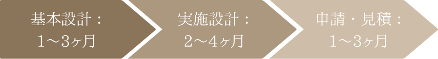 ご契約いただいてから着工までの期間について